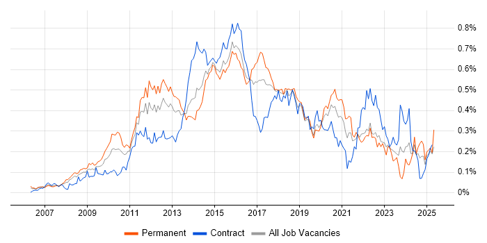 Job vacancy trend for ISTQB in Central London Job vacancy trend for ISTQB in Central London