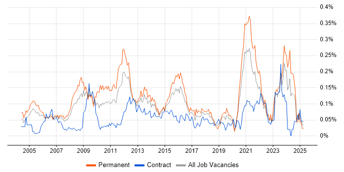 Job vacancy trend for IT Architect in Central London Job vacancy trend for IT Architect in Central London