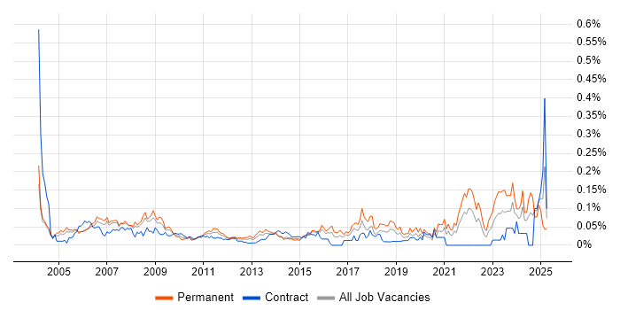 Job vacancy trend for IT Assistant in Central London Job vacancy trend for IT Assistant in Central London