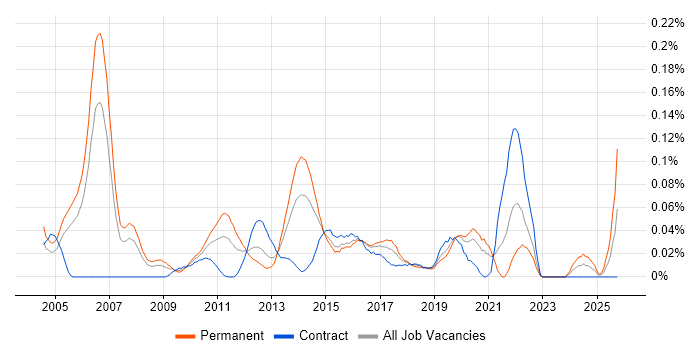 IT Audit Manager job vacancy trend in Central London