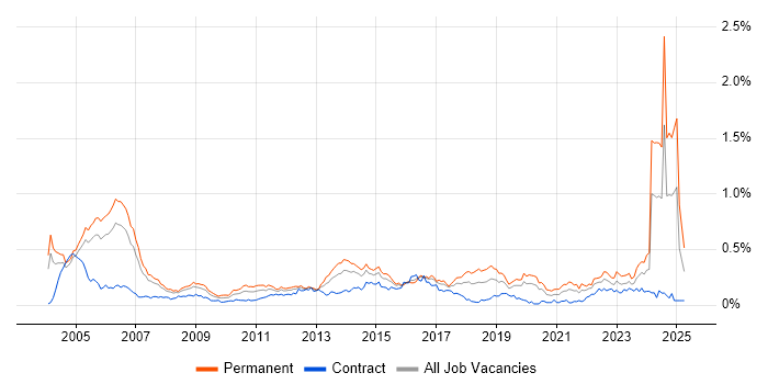 Job vacancy trend for IT Audit in Central London Job vacancy trend for IT Audit in Central London