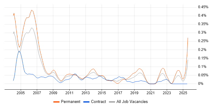 Job vacancy trend for IT Auditor in Central London