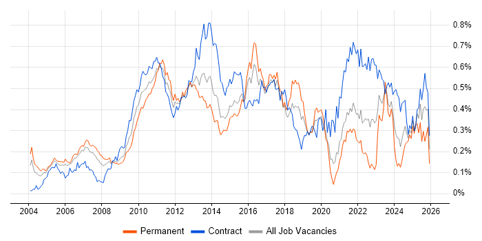 IT Business Analyst job vacancy trend in Central London