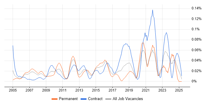 Job vacancy trend for IT Change Manager in Central London Job vacancy trend for IT Change Manager in Central London