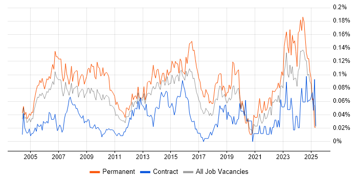 Job vacancy trend for IT Director in Central London Job vacancy trend for IT Director in Central London
