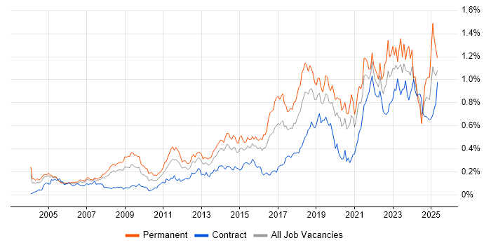 Job vacancy trend for IT Engineer in Central London Job vacancy trend for IT Engineer in Central London