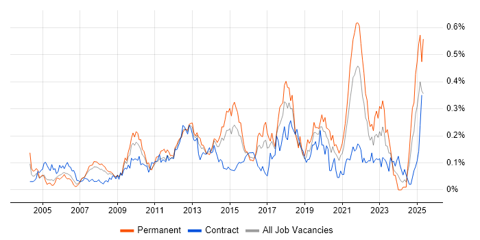 Job vacancy trend for IT Governance in Central London Job vacancy trend for IT Governance in Central London