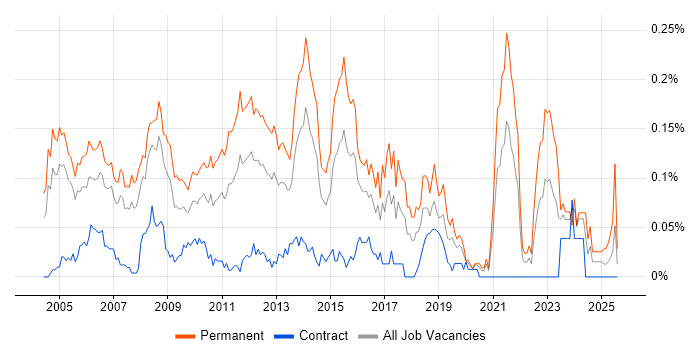 Job vacancy trend for IT Graduate in Central London