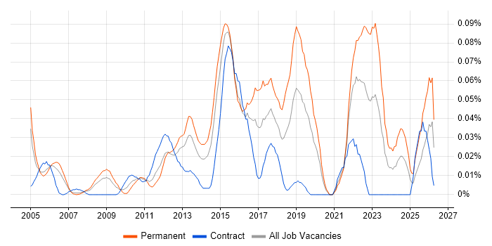 IT Infrastructure Analyst job vacancy trend in Central London