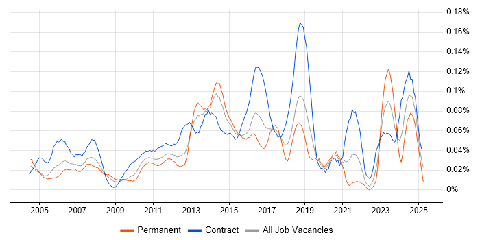 Job vacancy trend for IT Infrastructure Project Manager in Central London Job vacancy trend for IT Infrastructure Project Manager in Central London