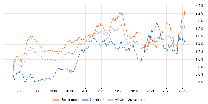 Job vacancy trend for IT Manager in Central London Job vacancy trend for IT Manager in Central London