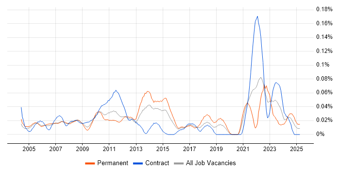 Job vacancy trend for IT Operations Analyst in Central London