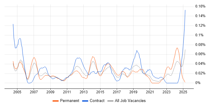 Job vacancy trend for IT Procurement Manager in Central London