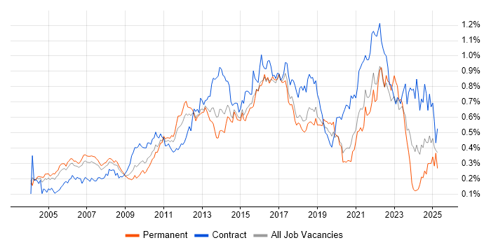 Job vacancy trend for IT Project Manager in Central London