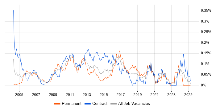 Job vacancy trend for IT Risk Analyst in Central London Job vacancy trend for IT Risk Analyst in Central London