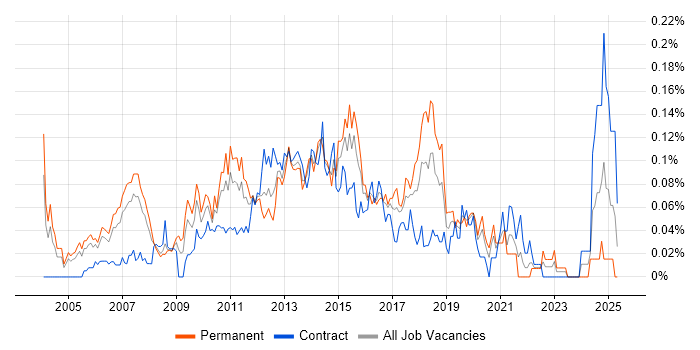 Job vacancy trend for IT Risk Manager in Central London Job vacancy trend for IT Risk Manager in Central London