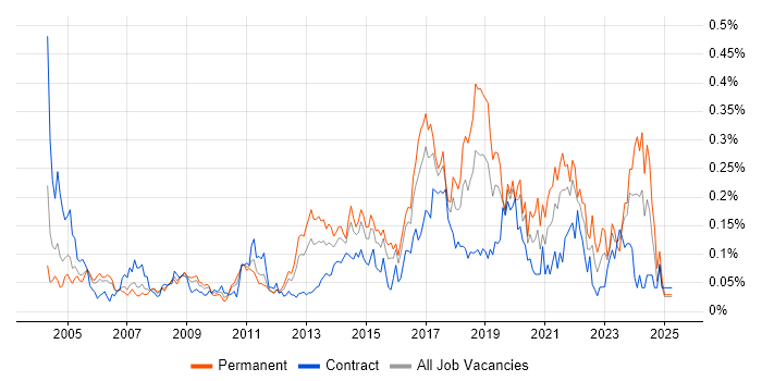 Job vacancy trend for IT Security Analyst in Central London Job vacancy trend for IT Security Analyst in Central London