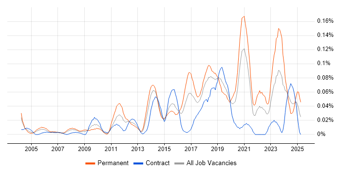 Job vacancy trend for IT Security Engineer in Central London Job vacancy trend for IT Security Engineer in Central London
