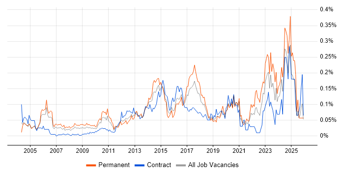 IT Security Manager job vacancy trend in Central London
