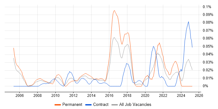 Job vacancy trend for IT Security Officer in Central London Job vacancy trend for IT Security Officer in Central London