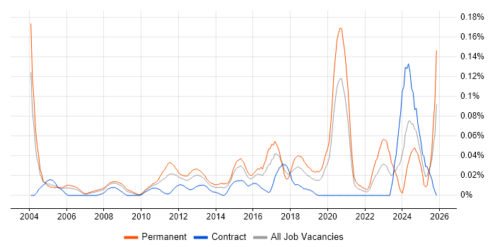 IT Security Specialist job vacancy trend in Central London