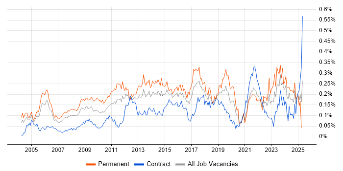 Job vacancy trend for IT Services Manager in Central London Job vacancy trend for IT Services Manager in Central London