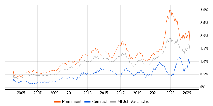 Job vacancy trend for IT Strategy in Central London