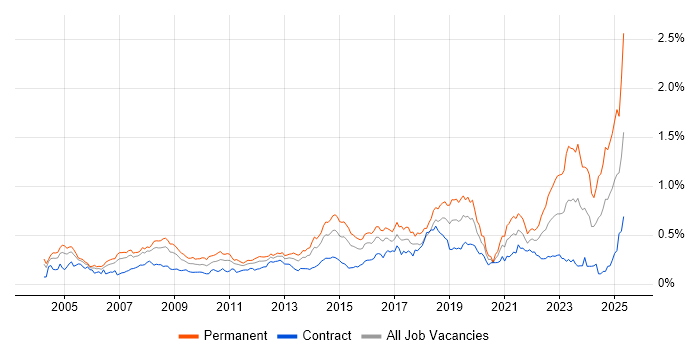 Job vacancy trend for IT Support Analyst in Central London Job vacancy trend for IT Support Analyst in Central London