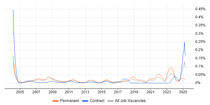 Job vacancy trend for IT Support Assistant in Central London