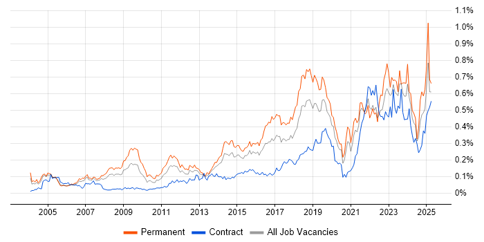 Job vacancy trend for IT Support Engineer in Central London Job vacancy trend for IT Support Engineer in Central London