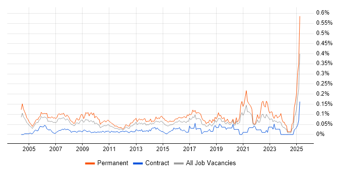 Job vacancy trend for IT Support Manager in Central London Job vacancy trend for IT Support Manager in Central London