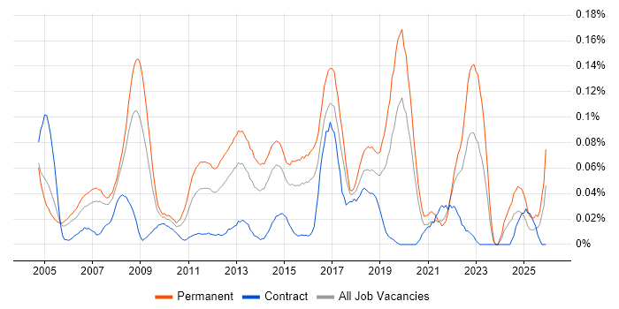 IT Systems Administrator job vacancy trend in Central London