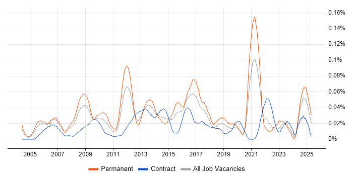 Job vacancy trend for IT Technical Manager in Central London Job vacancy trend for IT Technical Manager in Central London