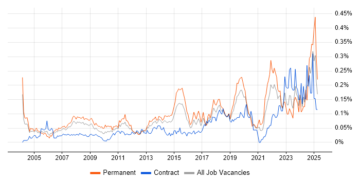 Job vacancy trend for IT Technician in Central London Job vacancy trend for IT Technician in Central London