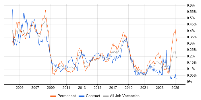 Job vacancy trend for IT Trainer in Central London Job vacancy trend for IT Trainer in Central London