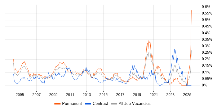 Job vacancy trend for Italian Language in Central London
