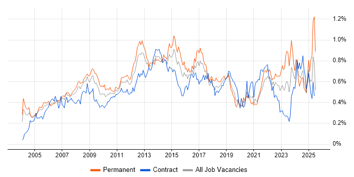Job vacancy trend for ITIL Certification in Central London