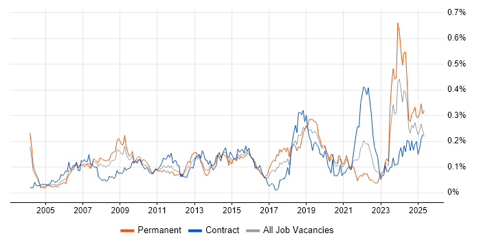 Job vacancy trend for ITIL Foundation Certificate in Central London Job vacancy trend for ITIL Foundation Certificate in Central London