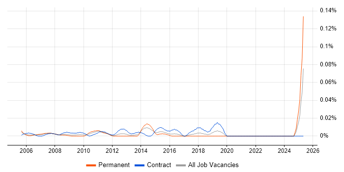 Job vacancy trend for ITIL Process Analyst in Central London Job vacancy trend for ITIL Process Analyst in Central London