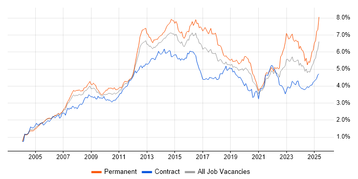 Job vacancy trend for ITIL in Central London Job vacancy trend for ITIL in Central London