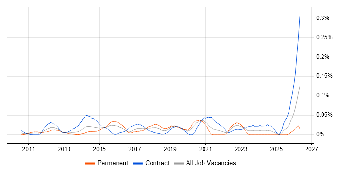 iTrent job vacancy trend in Central London