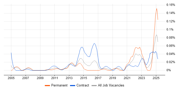 Job vacancy trend for ITSM Analyst in Central London Job vacancy trend for ITSM Analyst in Central London