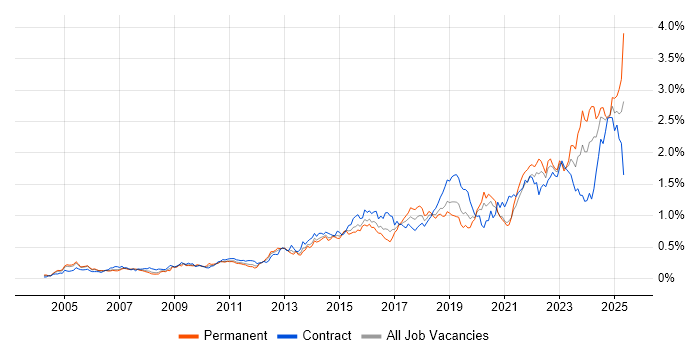Job vacancy trend for ITSM in Central London Job vacancy trend for ITSM in Central London