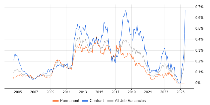 Job vacancy trend for Ivanti in Central London
