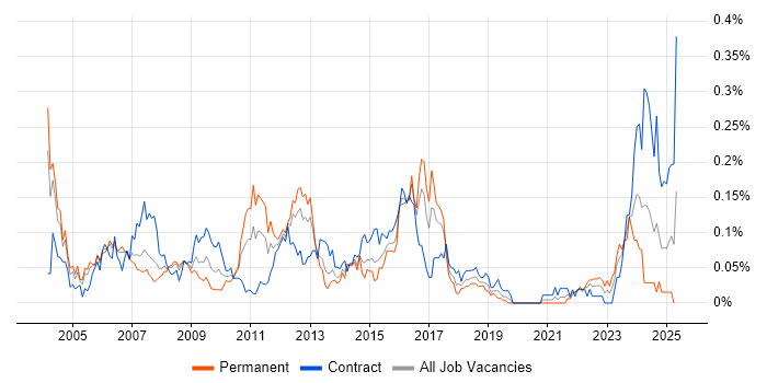 Job vacancy trend for IVR in Central London Job vacancy trend for IVR in Central London
