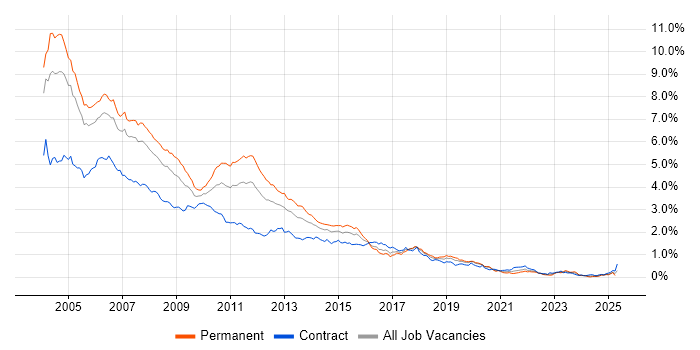 Job vacancy trend for J2EE in Central London
