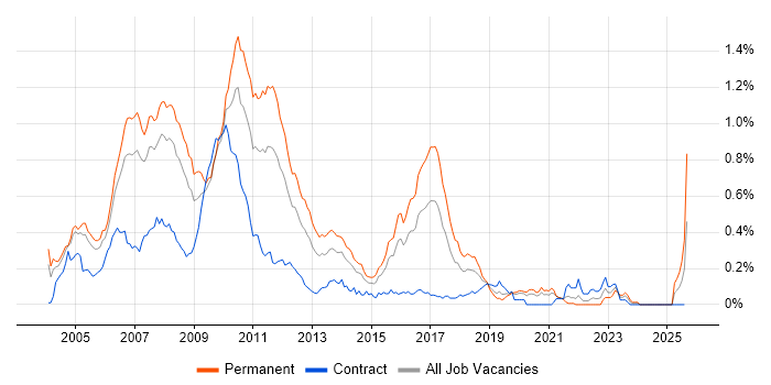 Job vacancy trend for J2SE in Central London