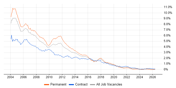 Jakarta EE job vacancy trend in Central London