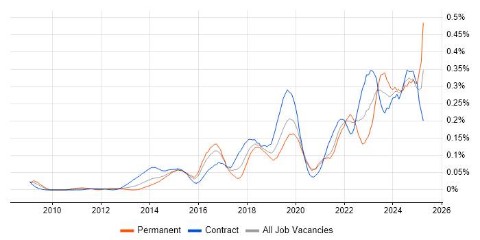 Job vacancy trend for Jamf Pro in Central London Job vacancy trend for Jamf Pro in Central London