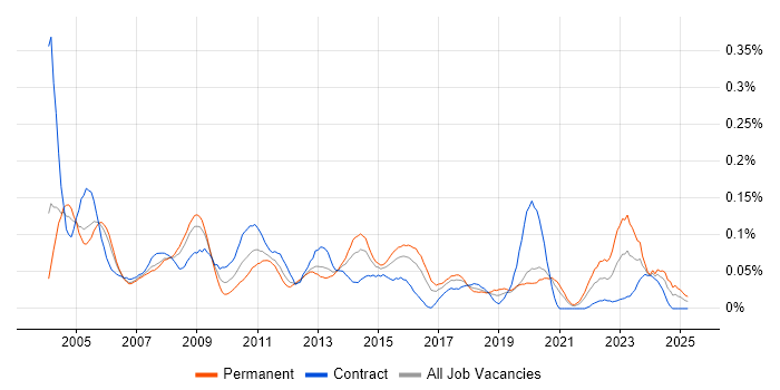 Job vacancy trend for Japanese Language in Central London Job vacancy trend for Japanese Language in Central London